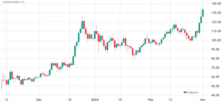 SOLANA一週上漲345網路指標支持進一步上漲