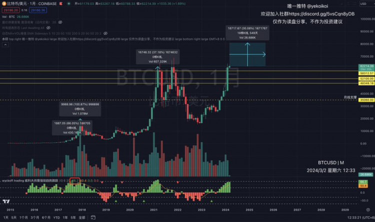 3月BTC月線需求看漲有望達到81萬後將回呼謹慎分析BTC價格變化