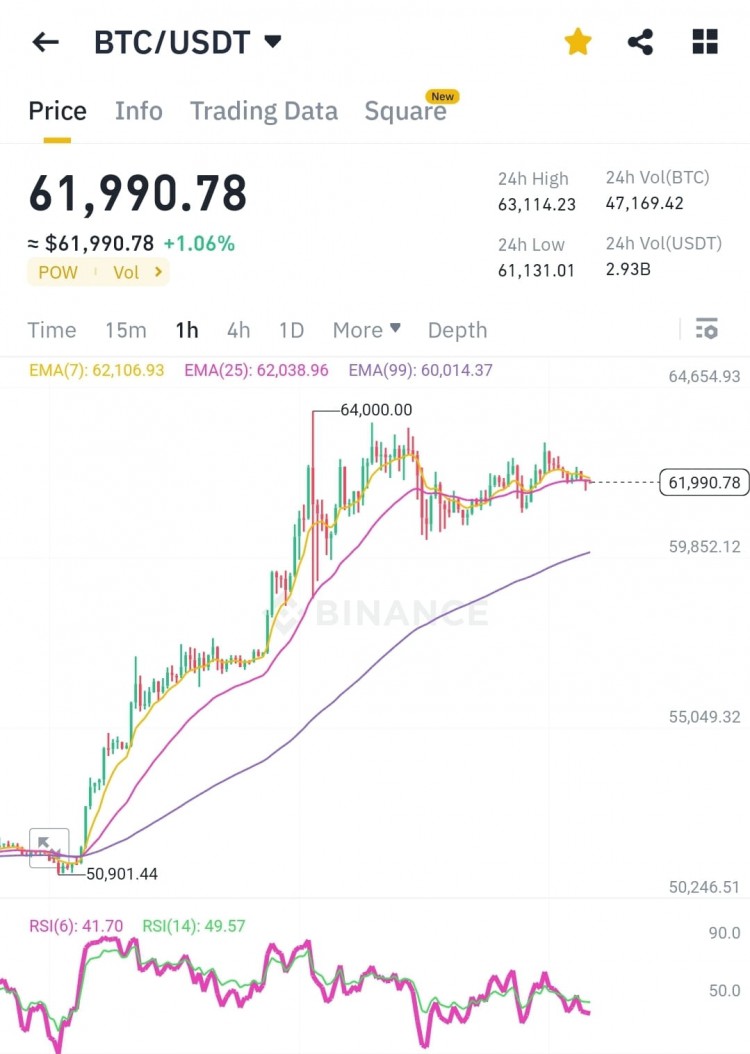 BTC可能進(jìn)入調(diào)整期需謹(jǐn)慎觀察和製定策略安全交易