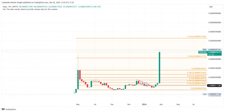 CHATGPT對MEMECOIN的預(yù)測SHIBAINUDOGECOINPEPE和WIF