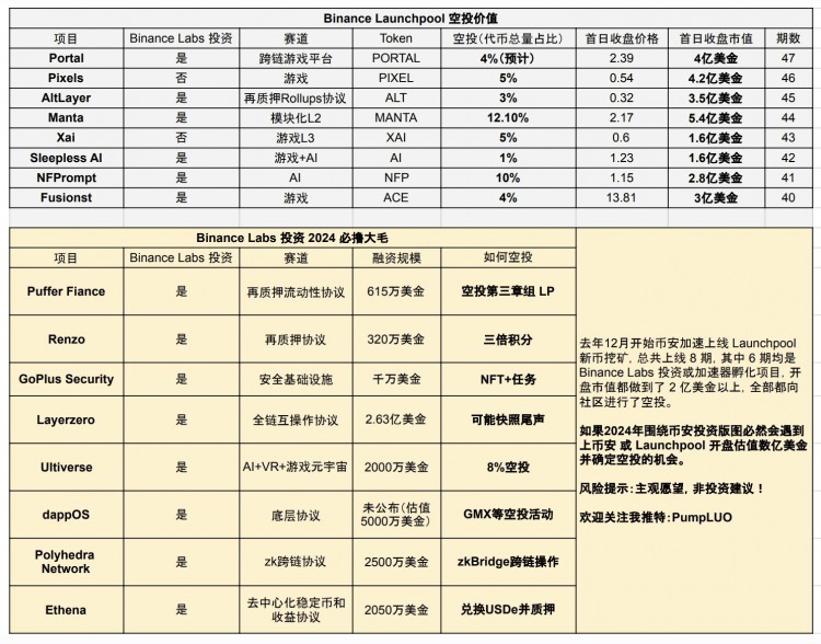 2024年幣安實驗室投資必擼大毛