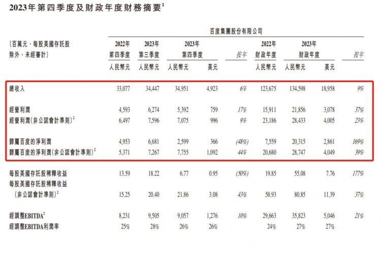 百度AI賺翻了全年1346億碾壓OPENAI實(shí)現(xiàn)獲利第一