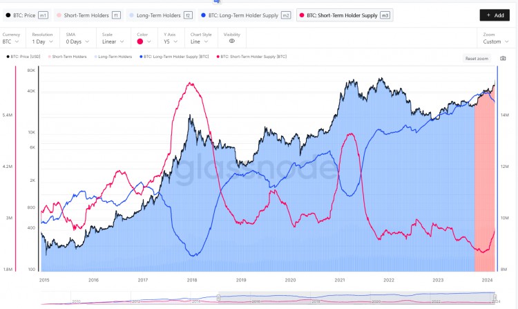 LDCAPITALUNREALIZEDNETPROFITANDLOSSCHANGESINLONGANDSHORTTERMHOLDINGSANDBTCMARKETVALUESHAREANALYZINGTHEMARKETSTAGEOFBTC