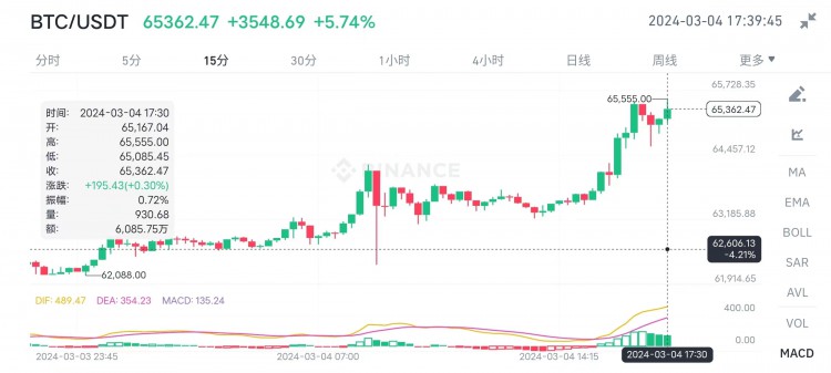 比特幣暴拉衝破65萬(wàn)美元超罕見(jiàn)指標(biāo)揭示牛市訊號(hào)18萬(wàn)美元目標(biāo)能否實(shí)現(xiàn)