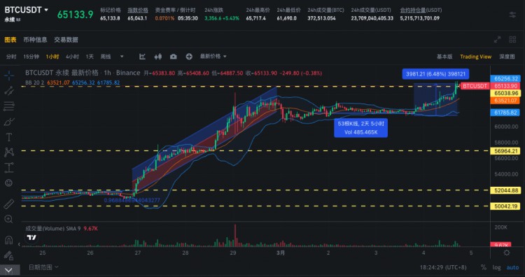 SIGNALPLUS波動(dòng)率專欄20240304BTC站上65K大關(guān)並衝擊ATH