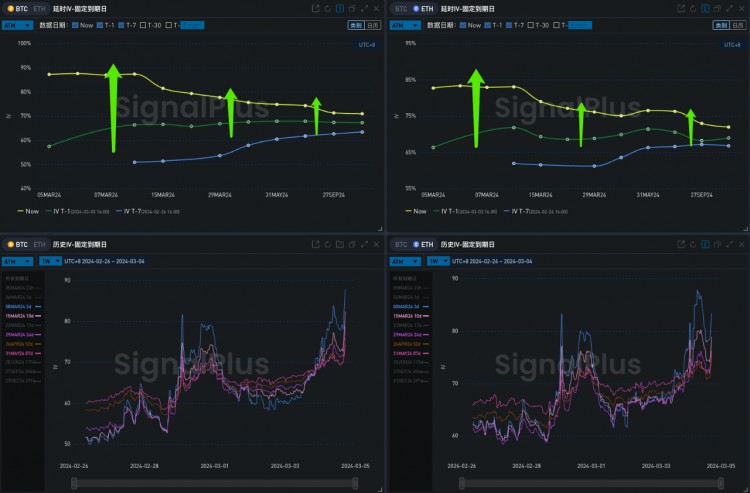 SIGNALPLUS波動(dòng)率專欄20240304BTC站上65K大關(guān)並衝擊ATH