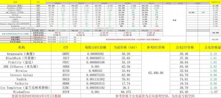 週五現(xiàn)貨ETF的數(shù)據(jù)結果很糟