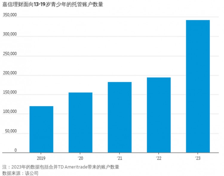 SCHWABOPENSARECORDNUMBEROFACCOUNTSFORTEENAGERSGENERATIONZMAYKNOWMOREABOUTINVESTINGTHANYOUDO