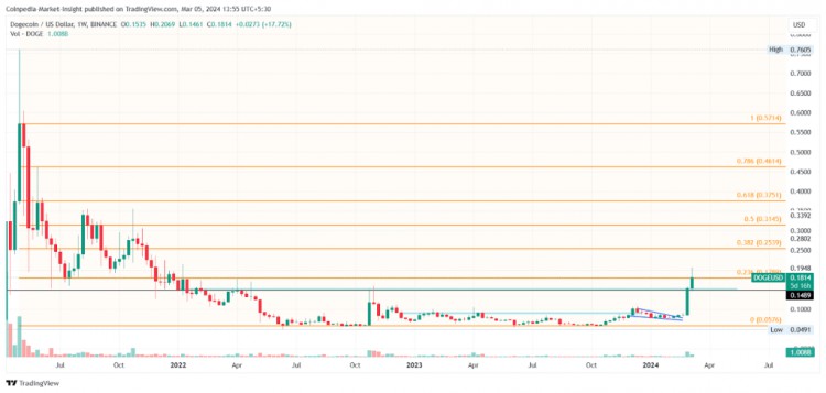 MEME幣價格分析SHIBPEPEFLOKIDOGE本週會爆發嗎