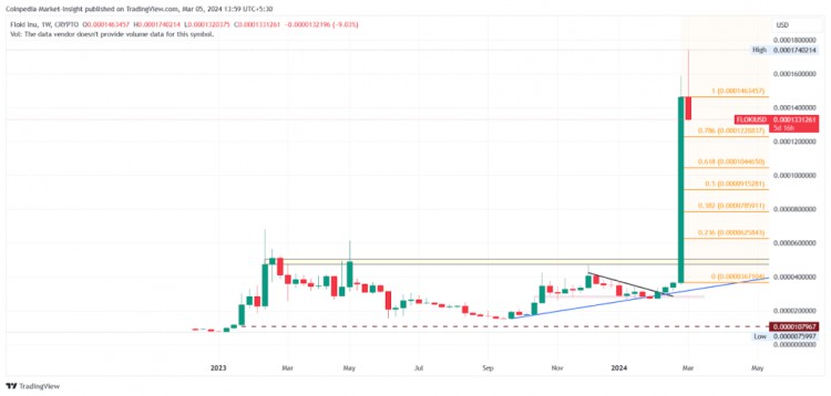 MEME幣價格分析SHIBPEPEFLOKIDOGE本週會爆發嗎