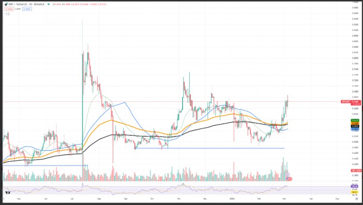 XRP能否升至07美元取決於其保持勢頭並突破關(guān)鍵阻力的能力