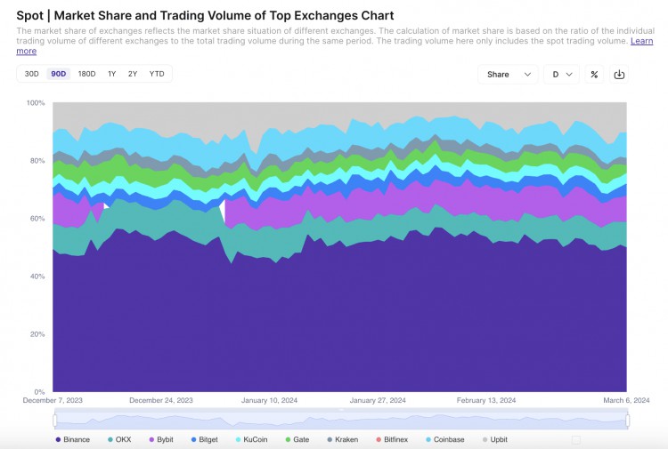 幣安二月現(xiàn)貨交易量市場佔(zhàn)比新高