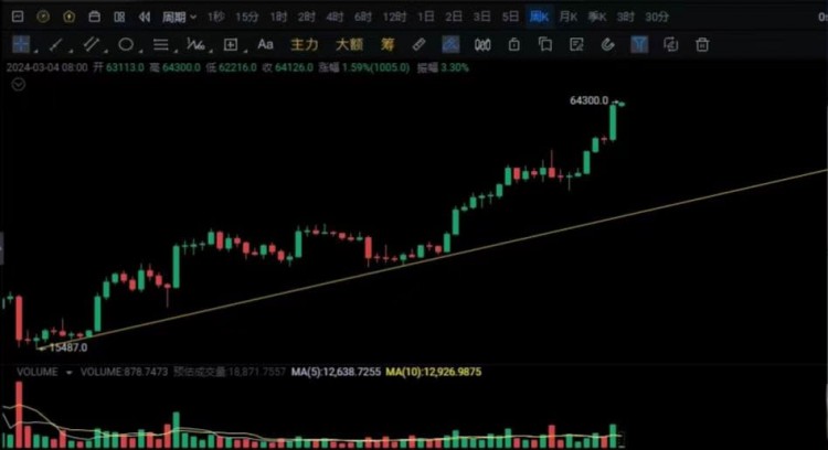 BITCOINPIEEXCEEDS65000USDOLLARSISTHESUPERBULLMARKETREALLYCOMINGWILLTHEMARKETBOTTOMOUTAGAININMARCH