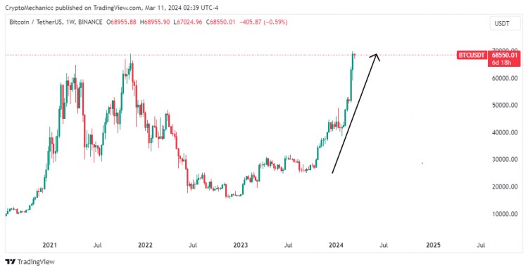 BTC什麼時候會回檔