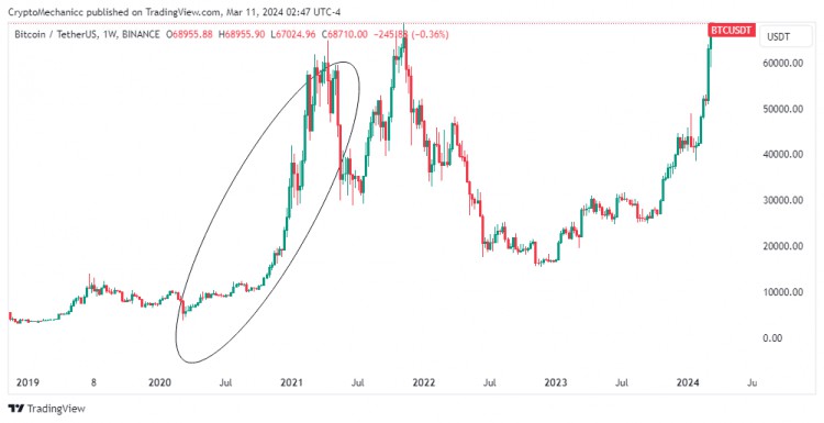 BTC什麼時候會回檔