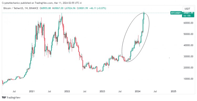 BTC什麼時候會回檔