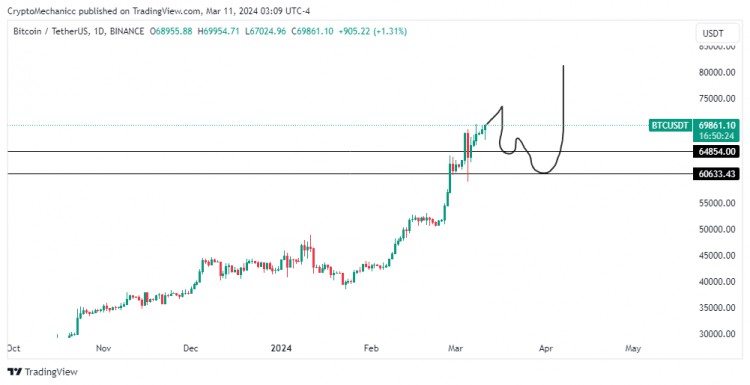 BTC什麼時候會回檔