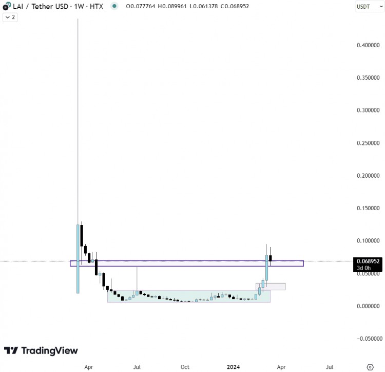 BUYTHEDIP7TOKENSTHATWILLGAIN10100XINTHENEXTMONTHS