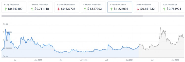 AI預測2024年底XRP價格