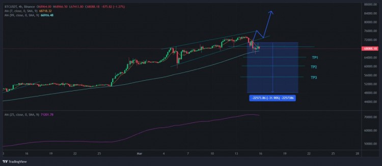 比特幣突破和支撐區(qū)域