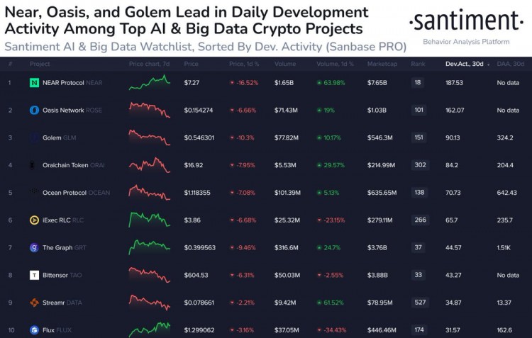 頂級AI和BIGDATA相關(guān)代幣排名TOP10的每日開發(fā)活動率