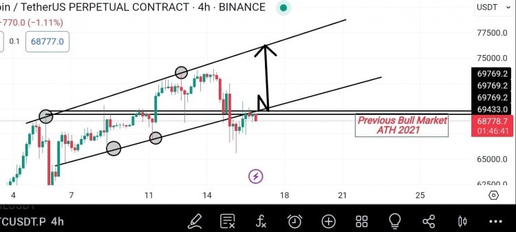 BTC突破69K價(jià)格走勢(shì)如何