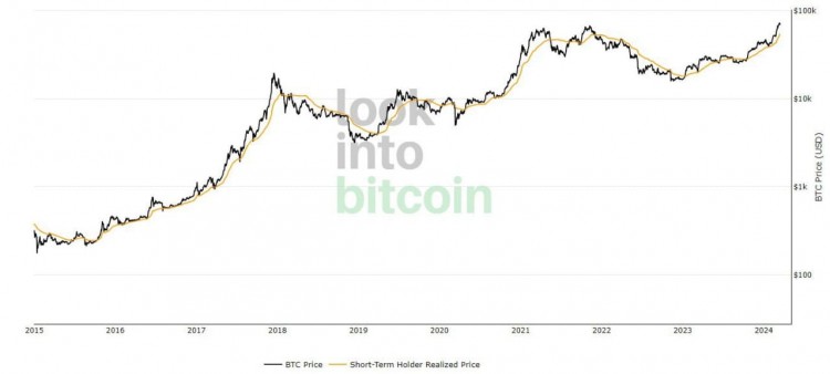 比特幣短期持有者價格指標