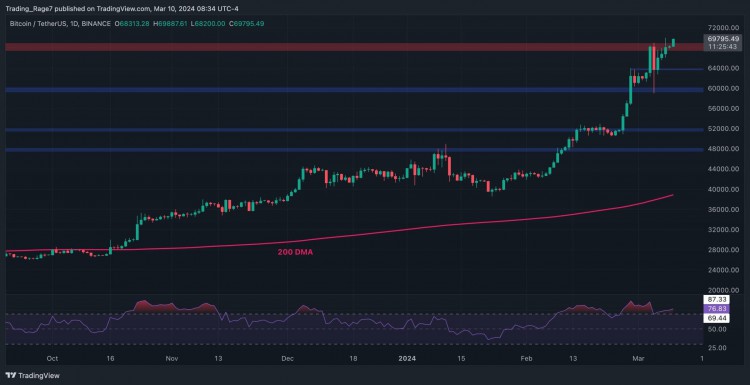 比特幣每週爆炸11但修正的可能性增加BTC價格分析