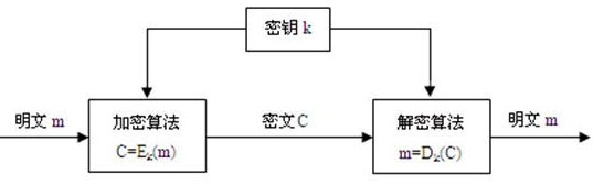 密鑰和密碼有什麼區別