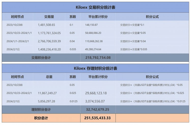 加密狗整編空投第266篇明牌空投教學KILOEX可能真的要發幣了