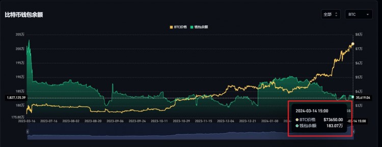 比特幣現(xiàn)貨ETF會(huì)買(mǎi)斷流通供應(yīng)嗎4張圖帶你了解真實(shí)流通數(shù)據(jù)