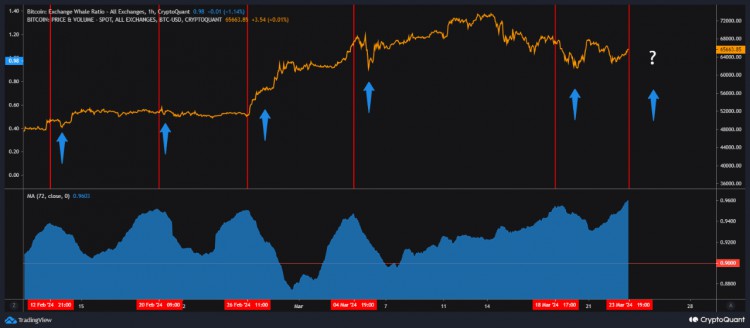 CRYPTOQUANT數(shù)據(jù)預(yù)測(cè)比特幣短期波動(dòng)與健康修正