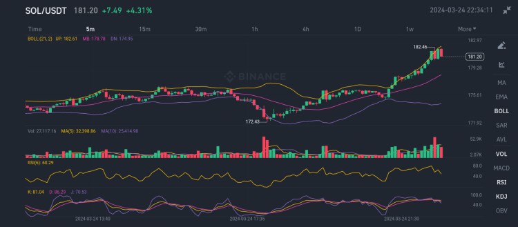 SOLUSDT飆升至新高度