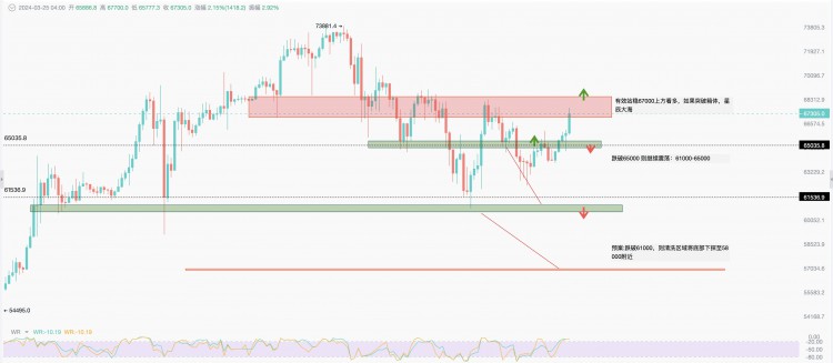 BTCMARKETTRENDUPDATEBREAKINGTHROUGH67000WHATSNEXT