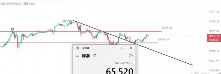 BTCMARKETANALYSISPRICECONSOLIDATESAROUND66550