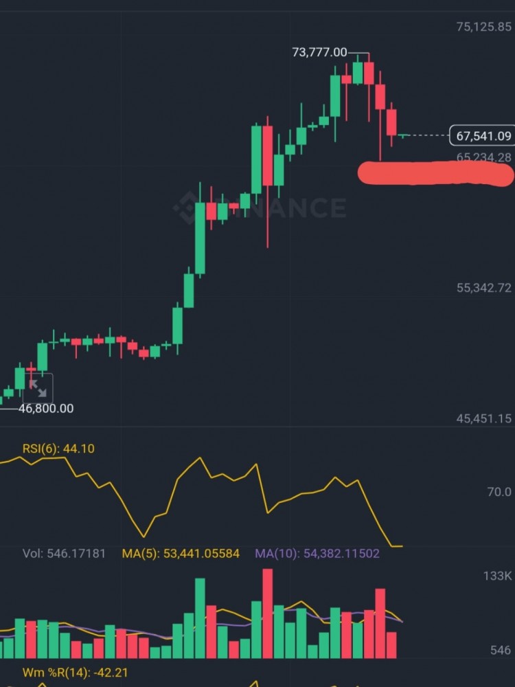 比特幣67K上漲事宜注意