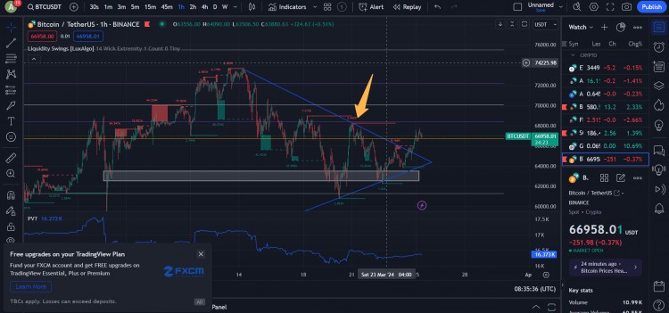 BTC更新1H圖表現在比特幣打破對稱三角形關注拋售壓力BTC市場現大玩家參與