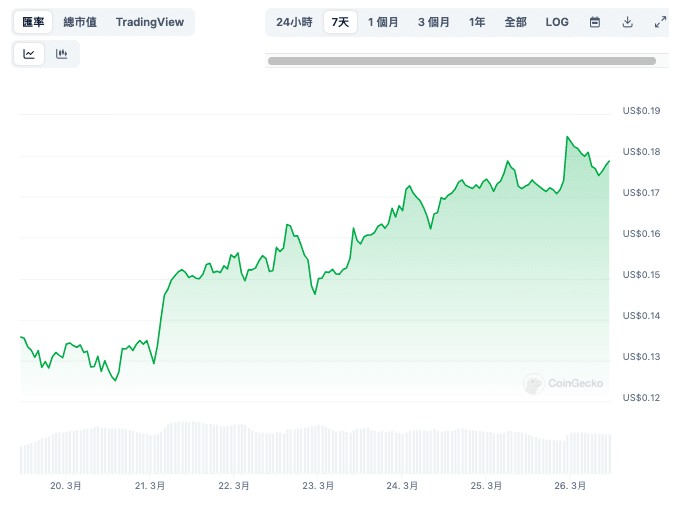 X要開放狗狗幣支付？Grok AI回答「這個問題」時說嘴，$DOGE溜溜破0.18鎂