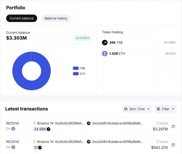 鯨魚0xcb2從Binance提取第一個35K$TRB，成為第九大持有者，並獲得高回報率的利潤 讓你