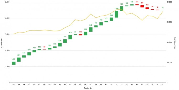 BITCOINSPOTETFNETINFLOWREACHES15MILLIONONMARCH222024