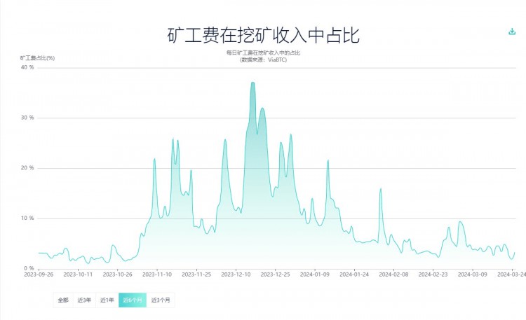 銘文再次崛起指日可待距離比特幣減半還有25天提升礦工收入的解決方案