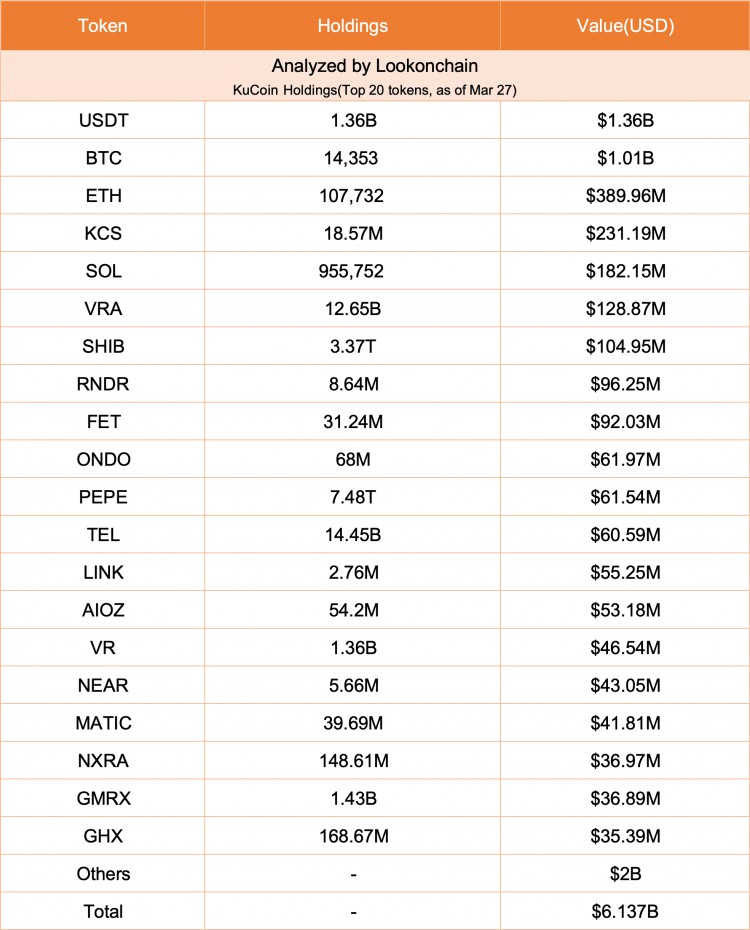 MASSIVEASSETWITHDRAWALSFROMKUCOINANOTHERWHALEADDRESSPROFITS