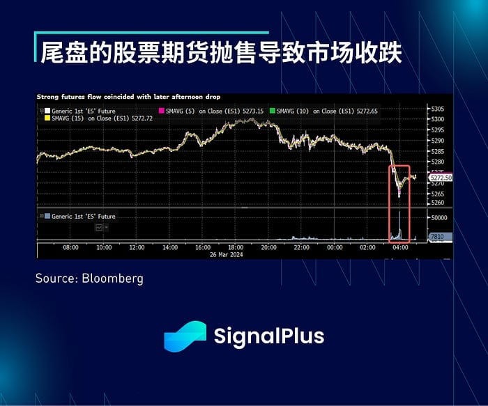 SIGNALPLUS宏觀分析20240327第一季即將結束市場暫時回歸平靜