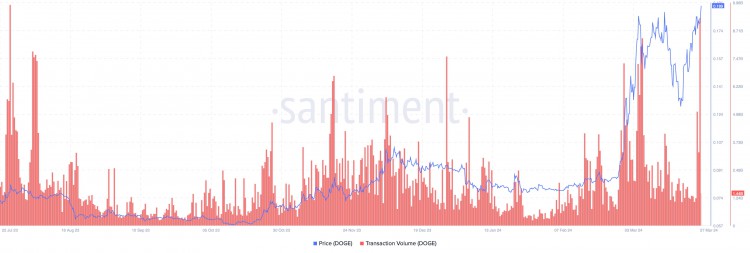 DOGE價格即將爆炸四個鏈上指標照亮了狗狗幣的道路