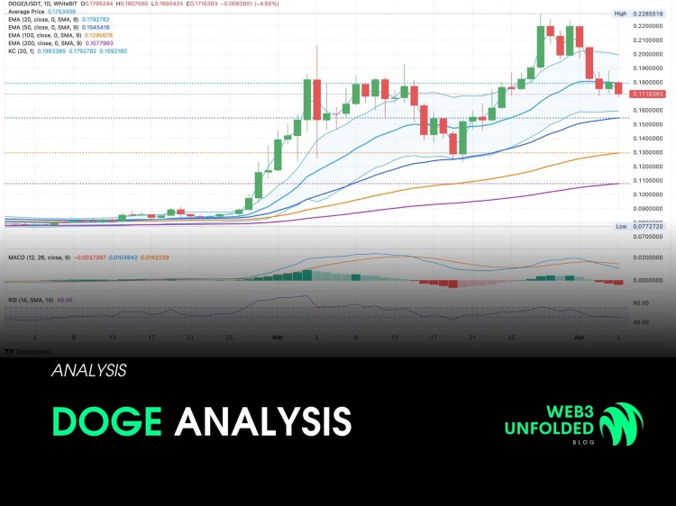 DOGE價格分析關注度下跌賣家控製價格支撐位17美分DOGE必須先完成回調才能上升