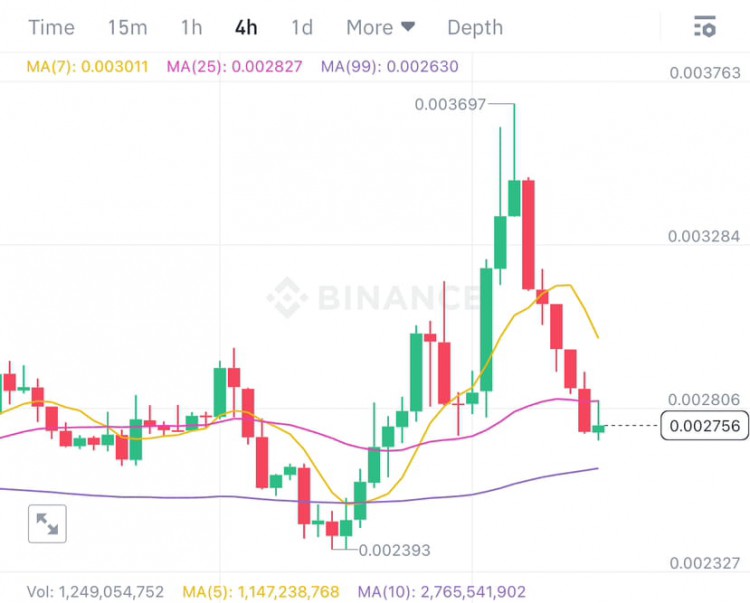 BINANCEUSDT下跌22投資者麵臨挑戰(zhàn)