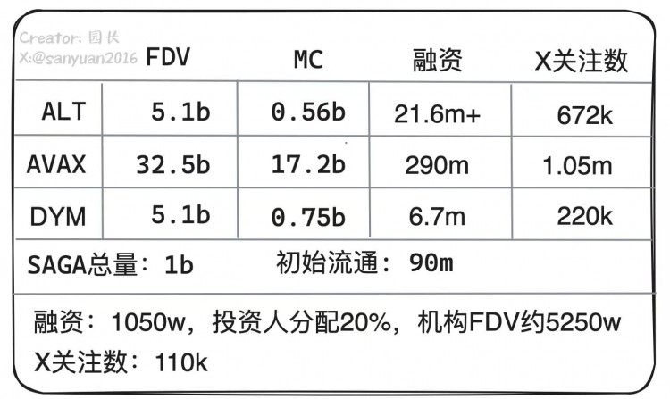 SAGA挖礦收益預(yù)測(cè)代幣經(jīng)濟(jì)投資者收益評(píng)估代幣挖礦收益率預(yù)測(cè)