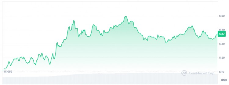 市場即將反轉，埋伏這4種加密貨幣達到100倍成長！