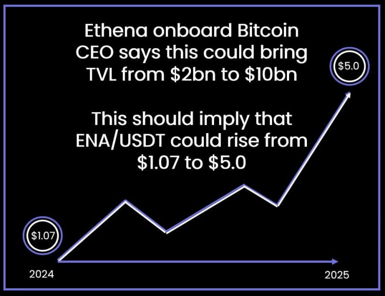 ETHENATVL超20億首席執(zhí)行官預(yù)計將增至100億代幣價格可能會有相應(yīng)增長點擊閱讀更多