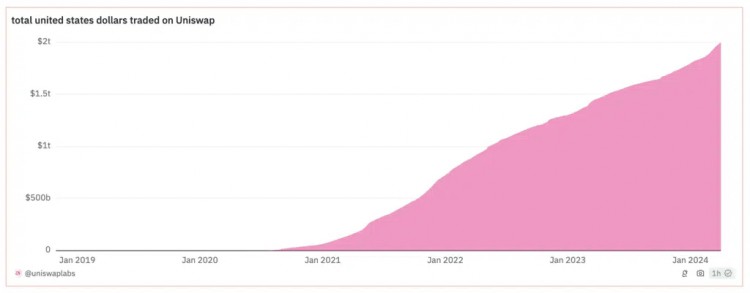 UNISWAP歷史總交易量達2兆美元